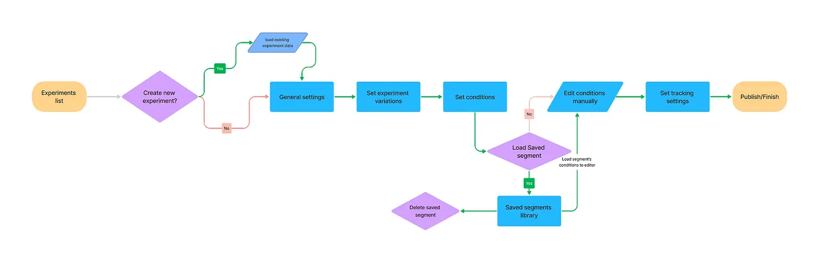 User flow chart for the A/B testing module