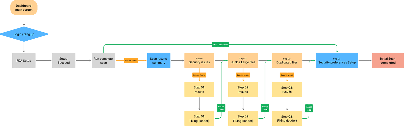 User flow: first visit and onboarding